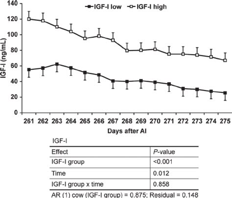 Insulin Like Growth Factor 1 Plasma Concentrations Ng ML In