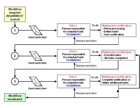 Process For Workflow Template Ws Sap Library Plant