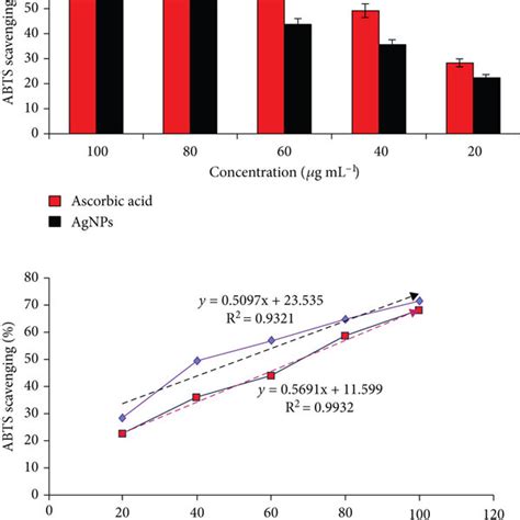 H2o2 Radicals Scavenging Activity Of Various Concentrations Of Agnps