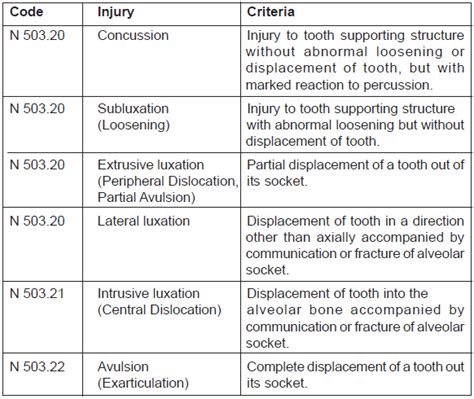 WHO Classification of Traumatic Injuries - Endodontics and Oral ...