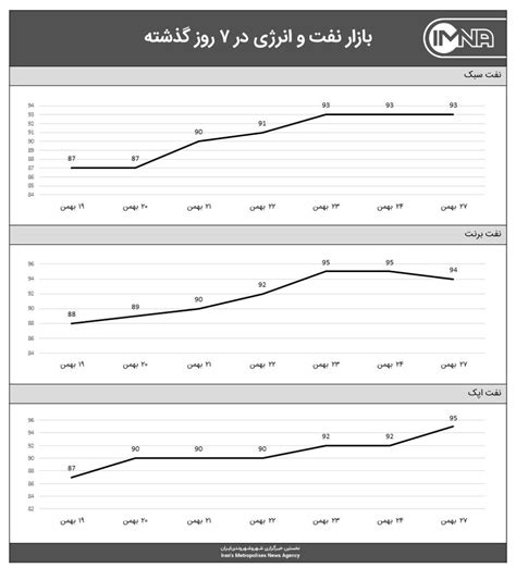 نمودار قیمت نفت امروز ۲۷ بهمن‌ ۱۴۰۰ ایمنا