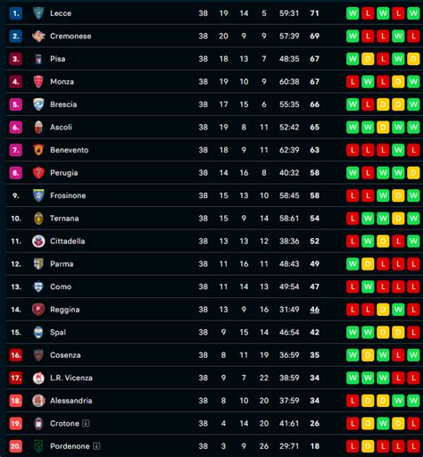 Serie B final table. Lecce and Cremonese place first and second ...