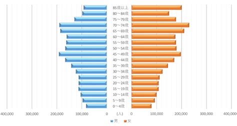 国勢調査結果等による人口ピラミッド（令和2年） 総合政策部計画局統計課