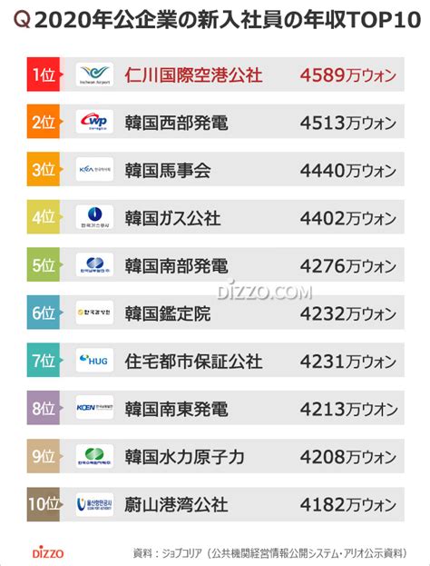 2020年韓国公企業新入社員の平均年収3809万ウォン、最も高い公企業は？ Chosun Online 朝鮮日報