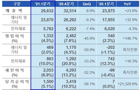 Ev·수소 밸류체인 폭스바겐 배터리 내재화 안두렵다삼성sdi의 자신감