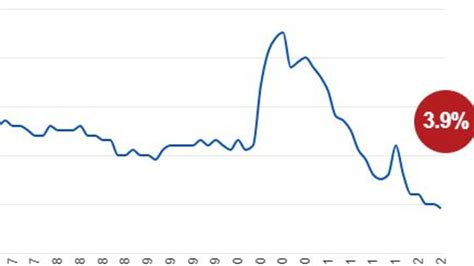 Election 2022 Unemployment Rate Falls To Lowest Level In 50 Years