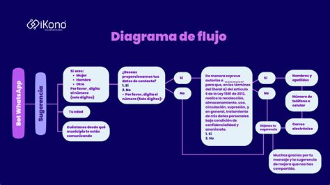 Mandamientos Para Dise Ar Tu Chatbot Empresarial Ikono