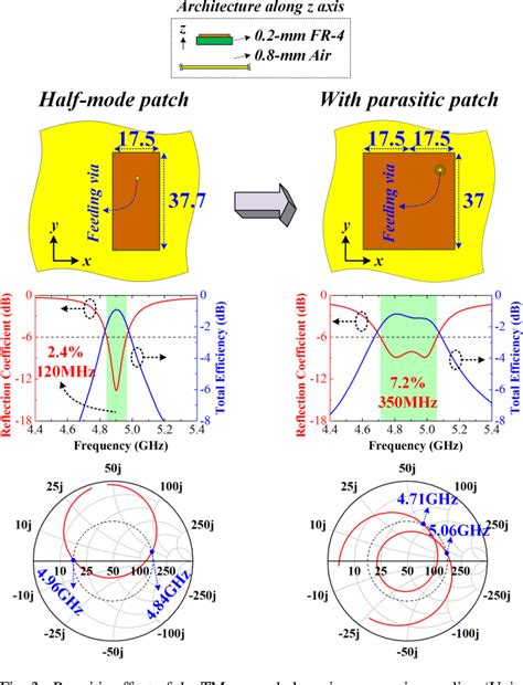 Figure 3 From Low Profile And Miniaturized Dual Band Microstrip Patch Antenna For 5g Mobile