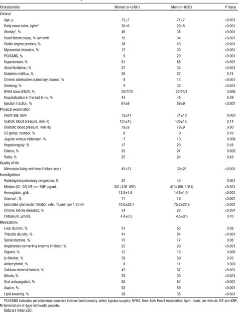 Table 1 From Sex Differences In Clinical Characteristics And Outcomes In Elderly Patients With