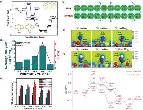 A Calculated Free Energy Profile For Nrr Process On Dr Mos2 Basal Download Scientific Diagram