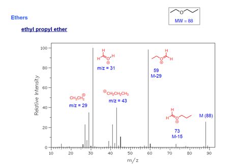 18 9 Spectroscopy Of Ethers Chemistry Libretexts