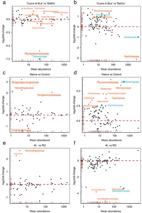 MA Plots Of Differential Abundance Analysis Of Bacterial And Fungal