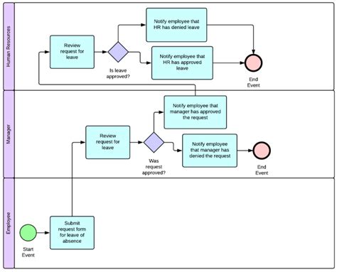 What BPMN is and why it is necessary to be developed | by Yurii Pukhov ...