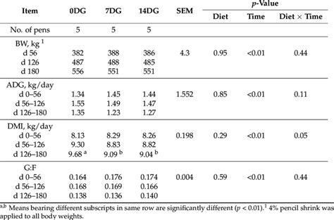 Effect Of Distillers Grains Inclusion Level On Body Weight Bw