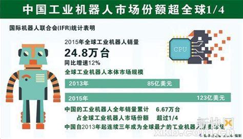 中國工業機器人市場份額超全球14 每日頭條