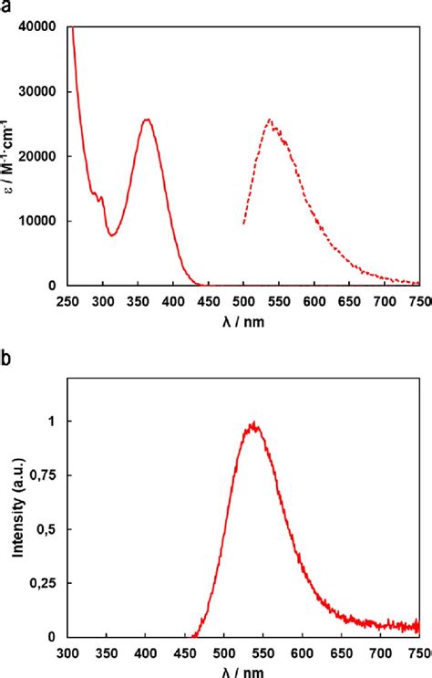 A Absorption Solid Line And Emission Dashed Line A U Spectrum