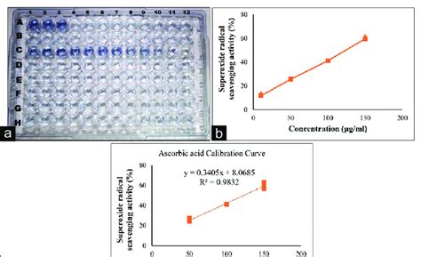 Superoxide Radical Scavenging Activity A Photograph Of 96 Well Plates