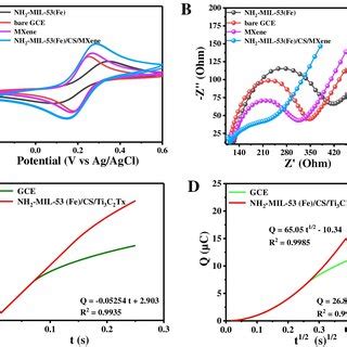 Sem Images Of Ac Mxene Fe Mof And Nh Mil Fe Cs Ti C Tx D Tem