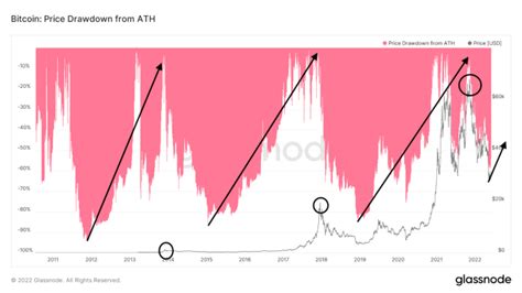 Phyrex On Twitter Arthur Hayes最新的推文，其中有对于 Btc 和 Eth 底部价格的推测，虽然并不代表他