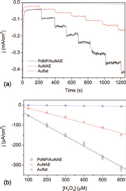 Amperometric Response Of Pdnp Aunae And Aunae Upon Successive Additions