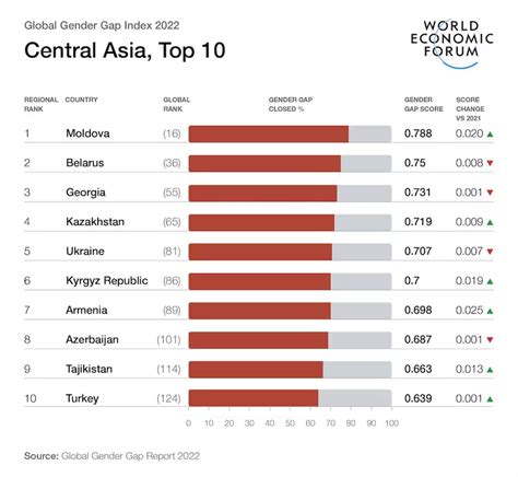 Kasakhstan Rykker Opp 15 Plasser I Den Globale Likestillingsrangeringen