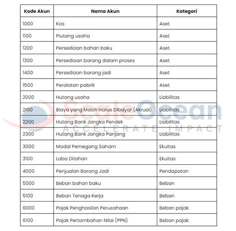 Chart Of Account CoA Arti Jenis Dan Strukturnya