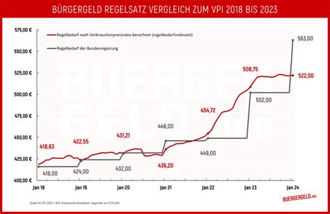 Bürgergeld Regelsatz So hoch ist der Regelbedarf