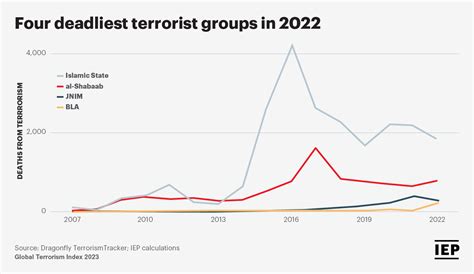 Global Terrorism Index Key Findings In Five Charts