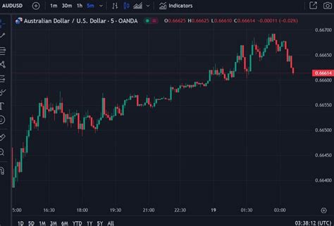 Forexlive Asia Pacific Fx News Wrap Small Fx Ranges Ahead Of The Us