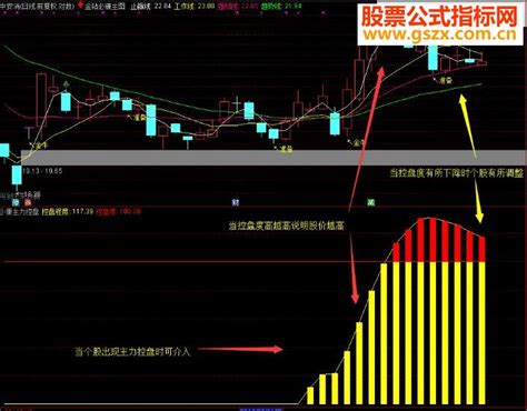 通达信主力控盘指标附图副图 通达信公式 公式网