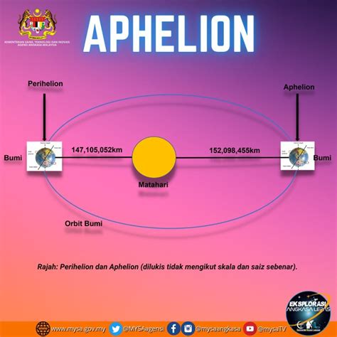 Hari Ini Bumi Akan Berada Pada Jarak Paling Jauh Dengan Matahari Pada