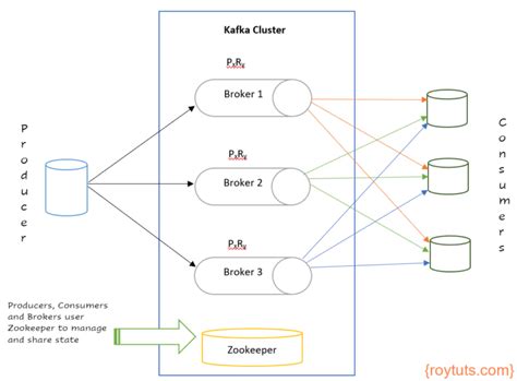 Apache Kafka Consumer And Broker Failover In Multi Broker Clusters