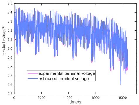 The Estimated Terminal Voltage And The Experimental Terminal Voltage Of Download Scientific