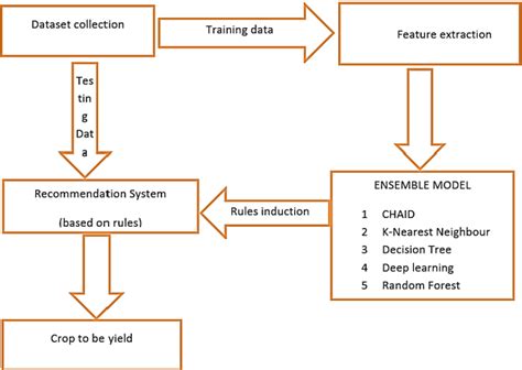 Crop Recommendation System To Maximize Crop Yield In Ramtek Region