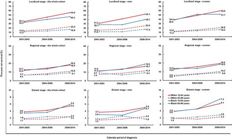 Trends In 5‐year Net Survival From Pancreatic Cancer Among Us Adults Download Scientific