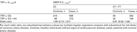 Table From Tumor Necrosis Factor G A Promoter Polymorphism