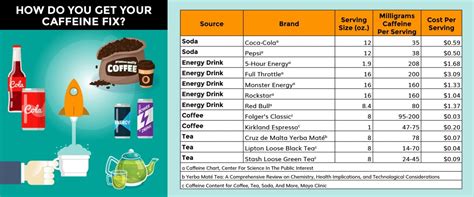 Caffeine Chart Drinks