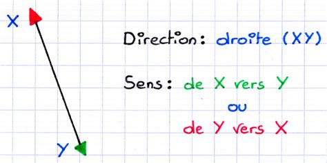 D Couvrir Les Caract Ristiques D Une Translation