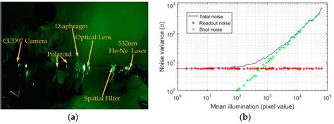 Sensors Free Full Text Noise Estimation For Image Sensor Based On