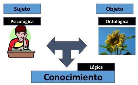 Teoría Del Conocimiento Mind Map