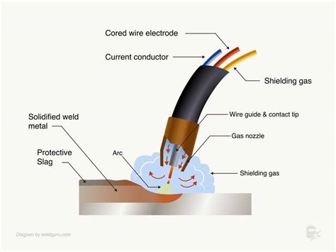What Is Flux Core Arc Welding Fcaw How Does It Work 44 Off