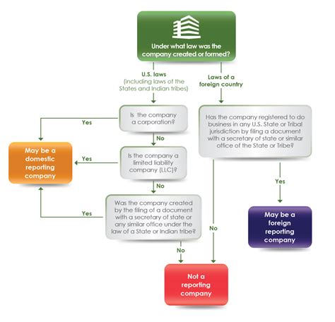 Beneficial Ownership Information Fincen Gov