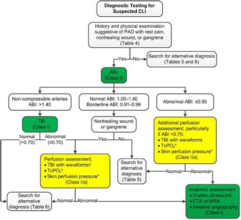 2016 Ahaacc Guideline On The Management Of Patients With Lower