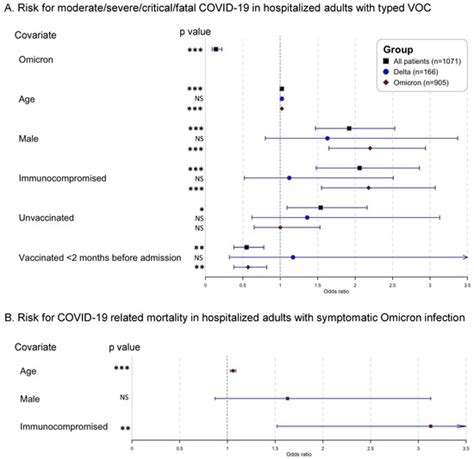 Viruses Free Full Text Severity Of Covid 19 Among Hospitalized