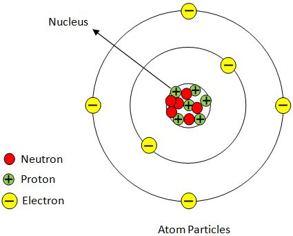 The positively charged center in an atom is called as:A. NucleusB ...