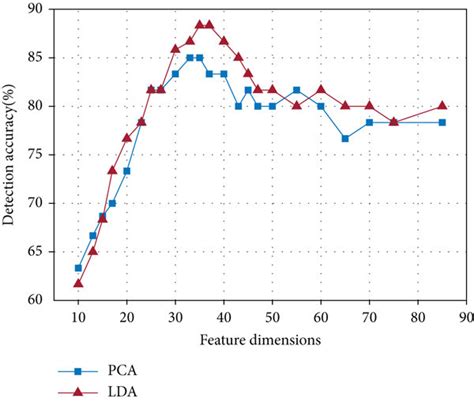 The Influence Of Pca And Lda Feature Dimensions On Detection Accuracy