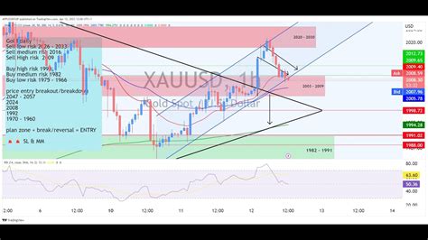 LIVE XAUUSD GOLD ANALYSIS FORECAST LIVE TRADING FOREX DAN GOLD 12