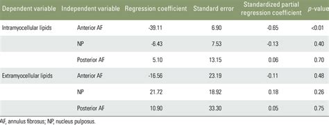 Multiple Linear Regression Analysis Adjusted For Age And Sex Download Table