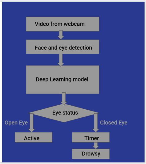 Drowsiness Detection System Analytics Vidhya