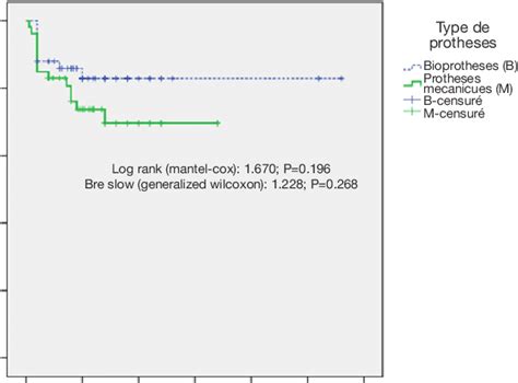 Survival After Aortic Valve Replacement Download Scientific Diagram